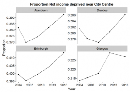 Graphs showing suburbanisation of deprivation