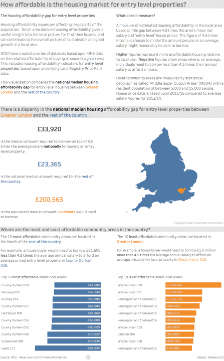 Entry Level Housing Affordability Dashboard 250917