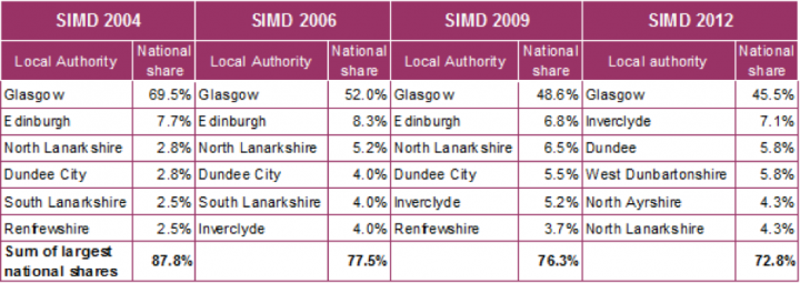 Analysis of Scottish Index of Multiple Deprivation from 2004 - 2012