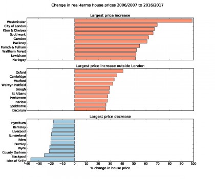 Graph shows change in real-terms house prices from 2006/7 to 2016/17. Graph show largest increases, largest increases outside of London and largest price decreases