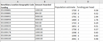 Image showing the data field needed to calculate grant funding per head of a population