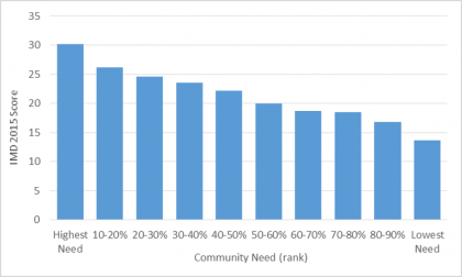 Chart compares average levels of deprivation against the Community Needs Index