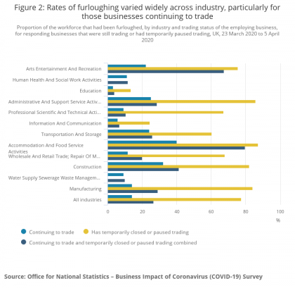 Job at risk: Graph showing how rates of furloughing varied across industry type.