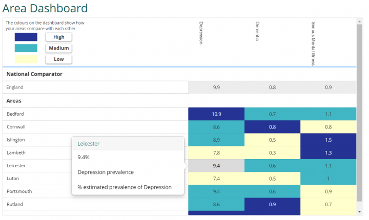 Shows a dashboard containing indicators relevant to neighbourhood data on mental health