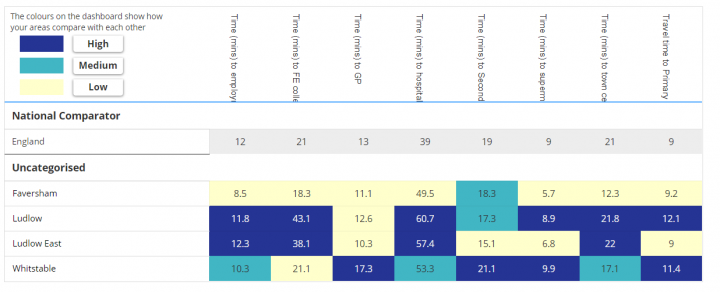 Shows a dashboard showing average travel time to key services.