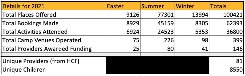 Table showing figures of HAP for 2021