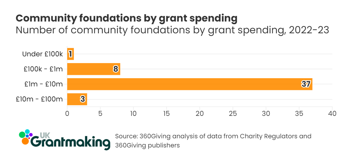 An image of a bar chart showing number of community foundations by grant spending