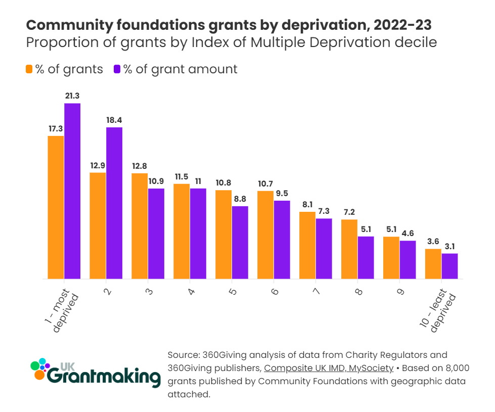 A graph showing Community foundation grants by level of deprivation