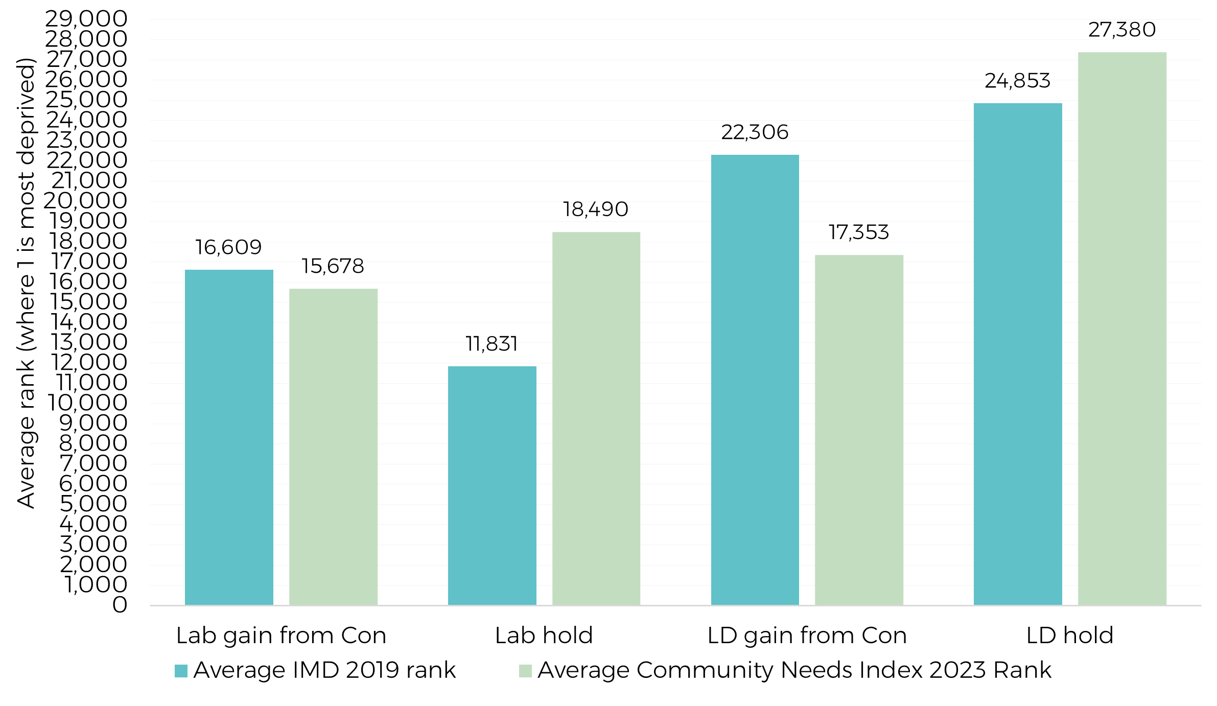 The chart shows the average IMD and CNI ranks for areas that Labour and the Liberal Democrats held vs those that they won from the Conservatives.