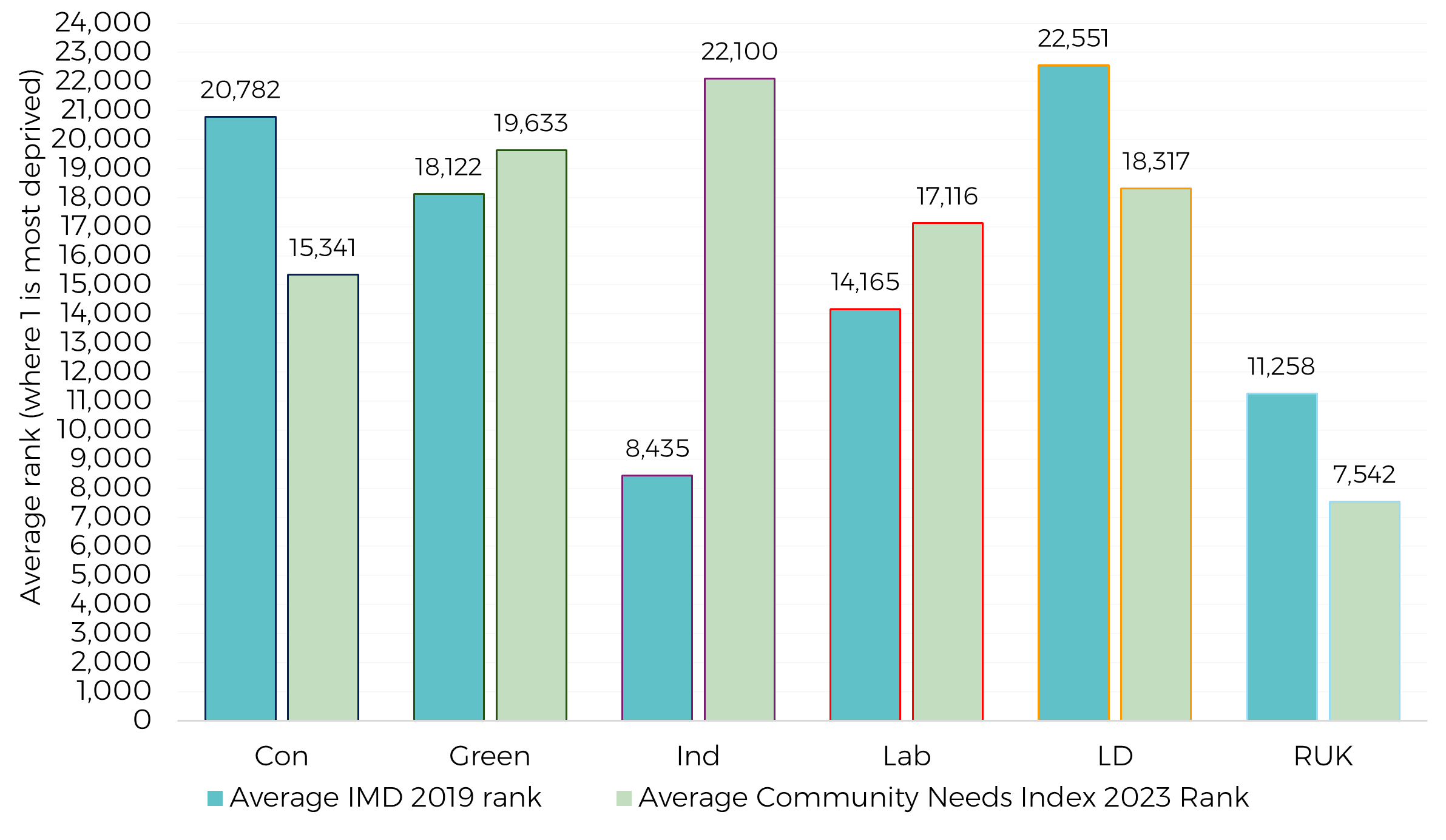 General Election electoral success by deprivation and community neds